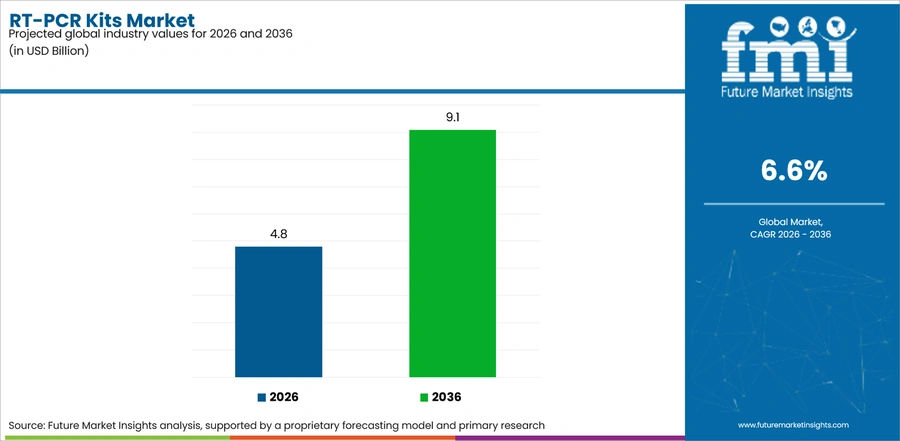 Rt Pcr Kits Market Industry Value Analysis