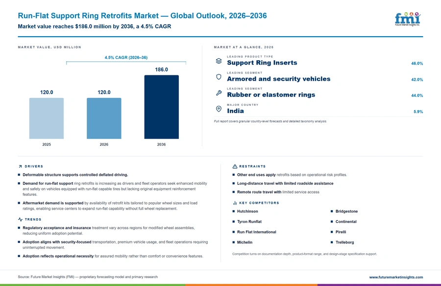 Run Flat Support Ring Retrofits Market Run Flat Support Ring Retrofits Market