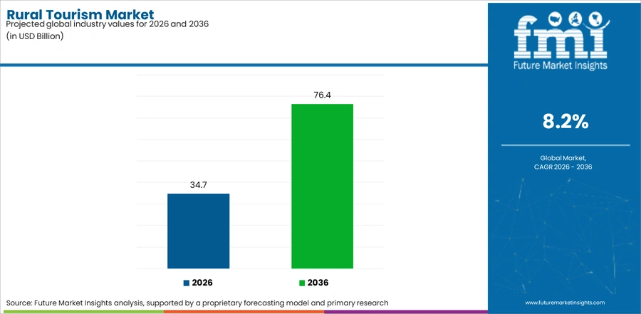 Rural Tourism Market Industry Value Analysis