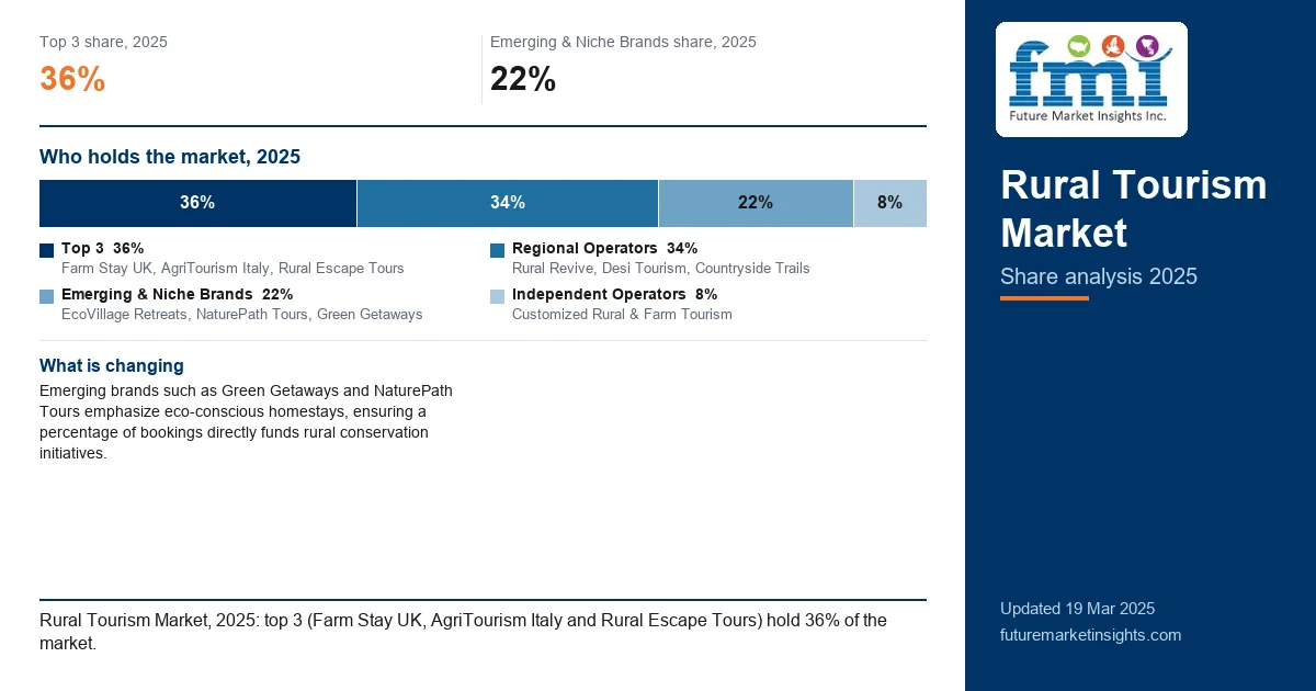 Rural Tourism Market Share Analysis