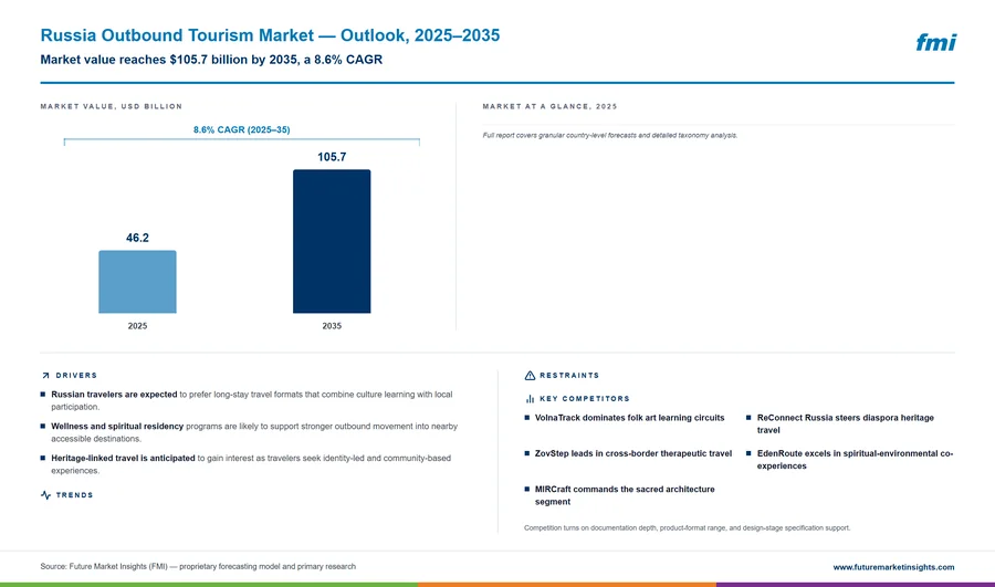 Russia Outbound Tourism Market