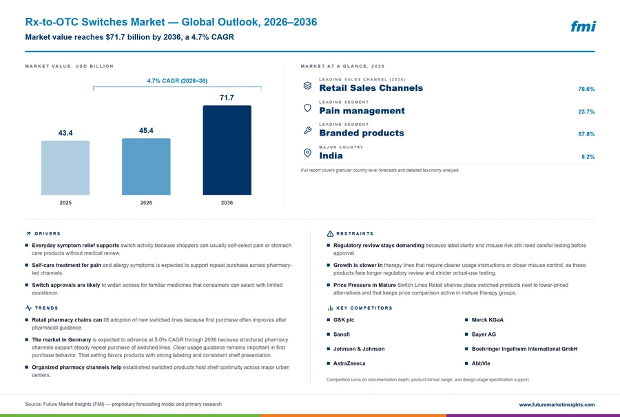 Rx-to-OTC Switches Market