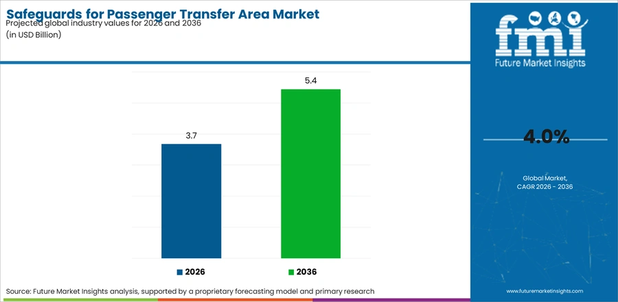 Safeguards For Passenger Transfer Area Market Industry Value Analysis