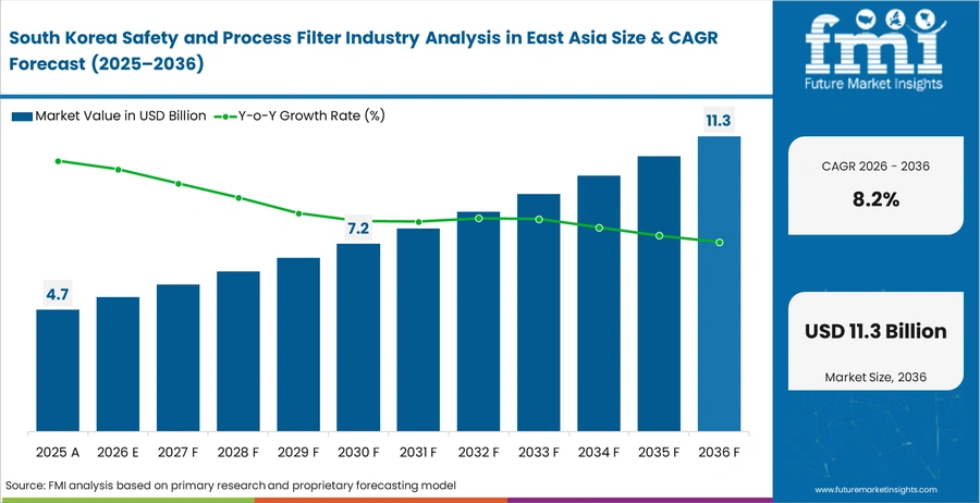 Safety And Process Filter Industry Analysis In East Asia Country Value Analysis