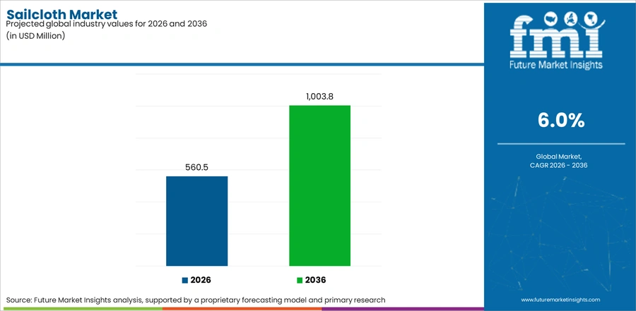 Sailcloth Market Industry Value Analysis