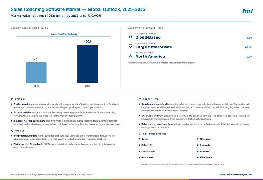 Sales Coaching Software Market