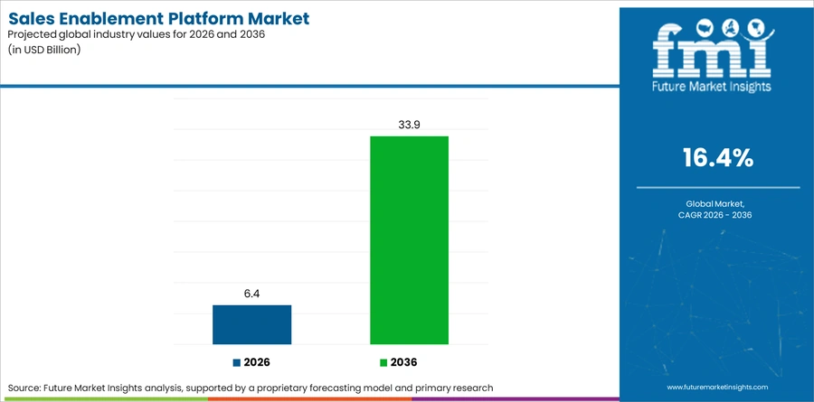 Sales Enablement Platform Market Industry Value Analysis