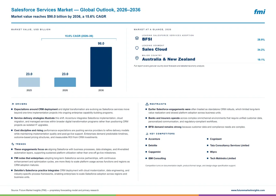 Salesforce Services Market