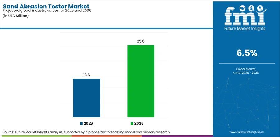 Sand Abrasion Tester Market Industry Value Analysis