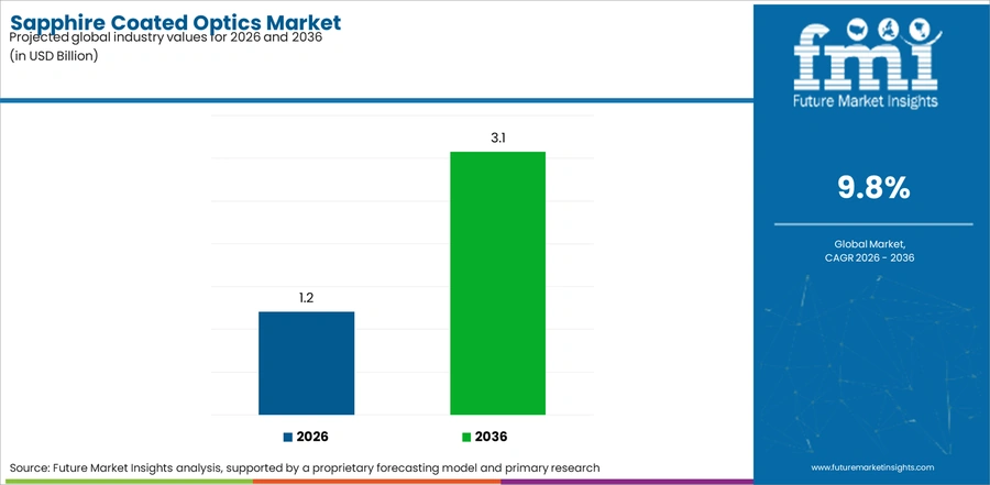 Sapphire Coated Optics Market Industry Value Analysis