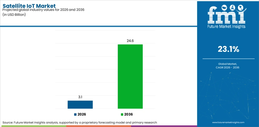 Satellite Iot Market Industry Value Analysis