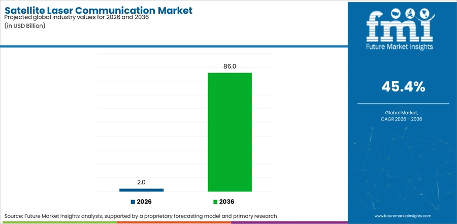 Satellite Laser Communication Market Industry Value Analysis