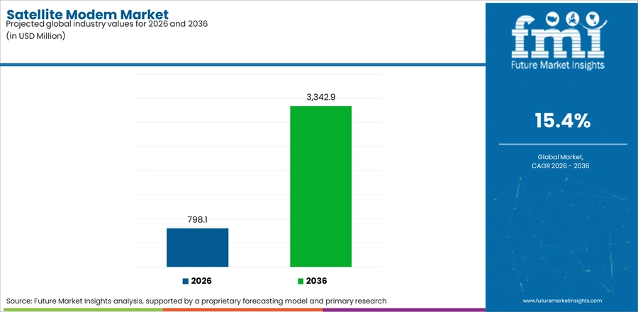 Satellite Modem Market Industry Value Analysis