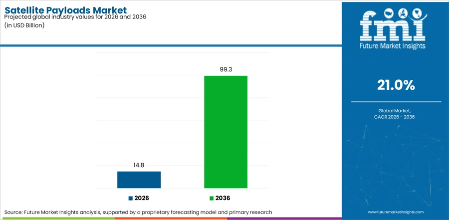 Satellite Payloads Market Industry Value Analysis