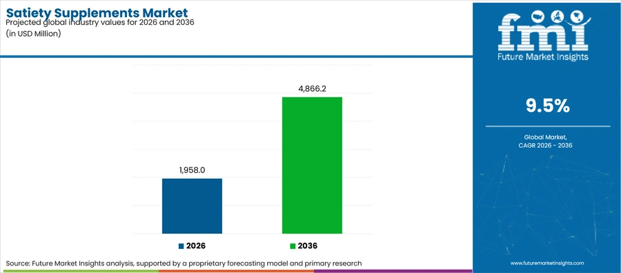 Satiety Supplements Market Industry Value Analysis