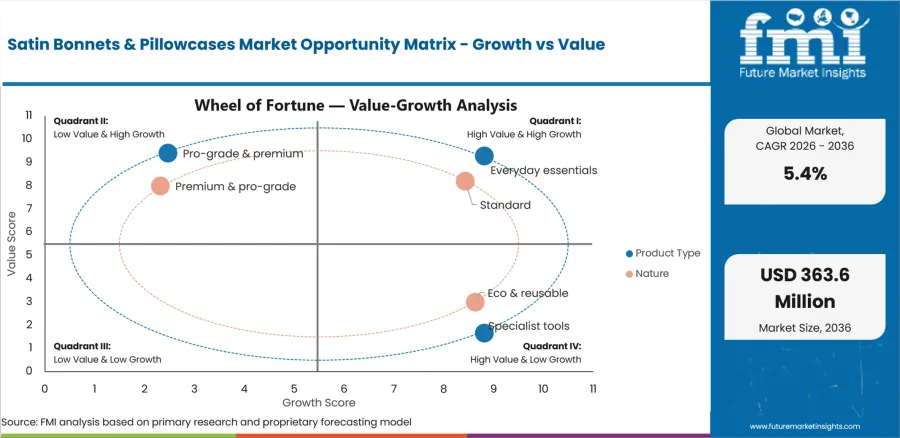 Satin Bonnets & Pillowcases Market Opportunity Matrix Growth Vs Value
