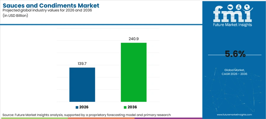 Sauces And Condiments Market Industry Value Analysis