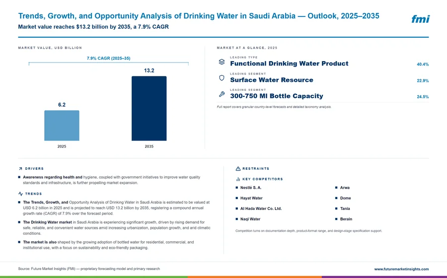 Trends, Growth, and Opportunity Analysis of Drinking Water in Saudi Arabia