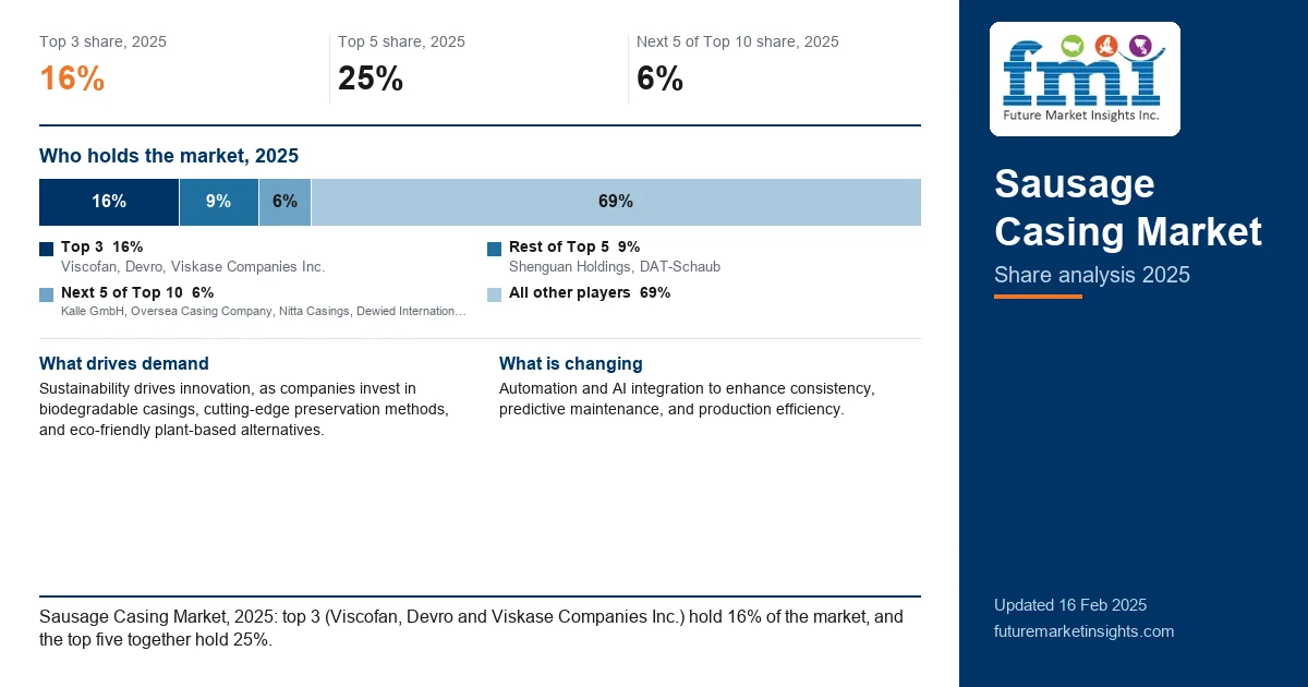 Sausage Casing Market Share Analysis Sausage Casing Market Share Analysis