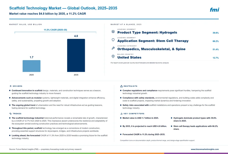Scaffold Technology Market