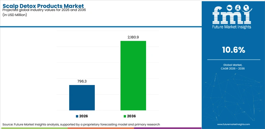 Scalp Detox Products Market Industry Value Analysis