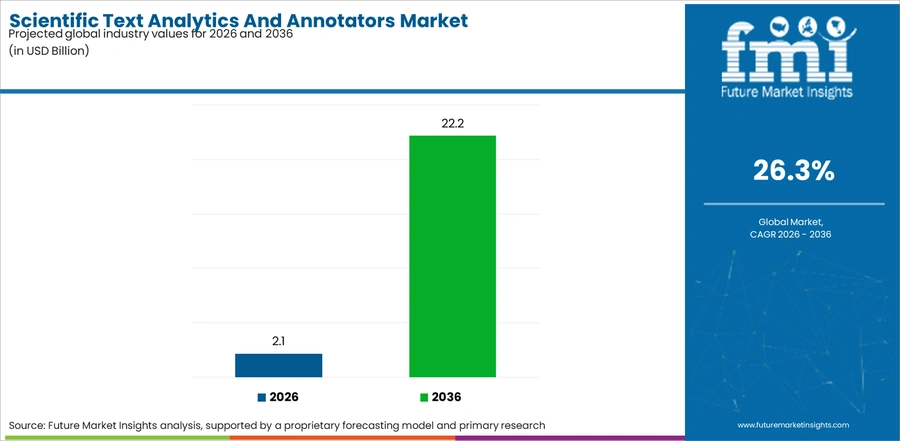Scientific Text Analytics And Annotators Market Industry Value Analysis