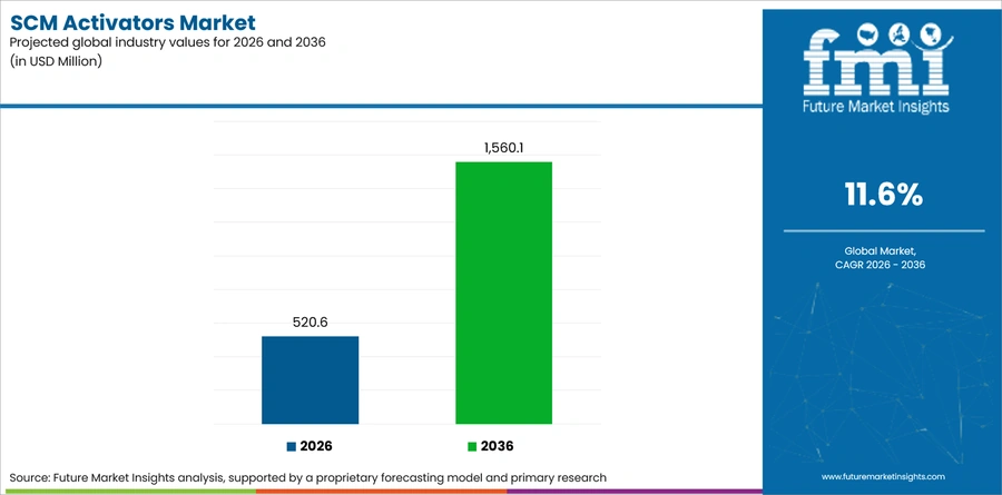 Scm Activators Market Industry Value Analysis