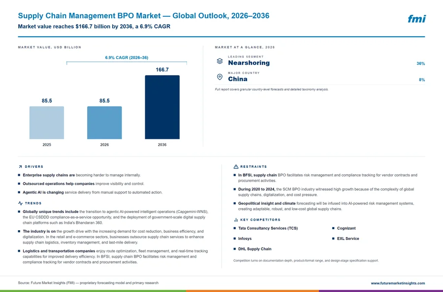 Supply Chain Management BPO Market