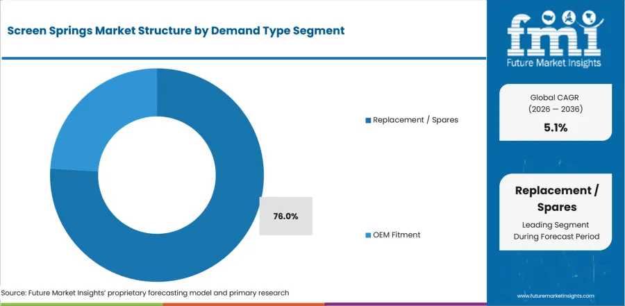 Screen Springs Market Analysis By Demand Type