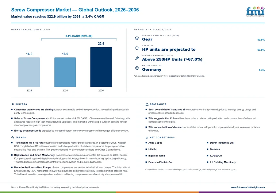 Screw Compressor Market