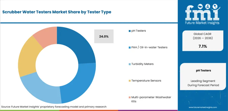Scrubber Water Testers Market Analysis By Tester Type