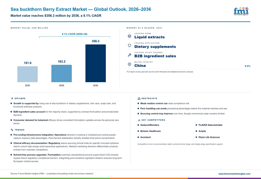 Sea Buckthorn Berry Extract Market