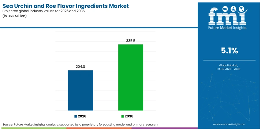 Sea Urchin And Roe Flavor Ingredients Market Industry Value Analysis