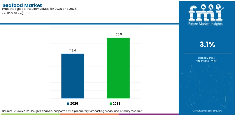 Seafood Market Industry Value Analysis