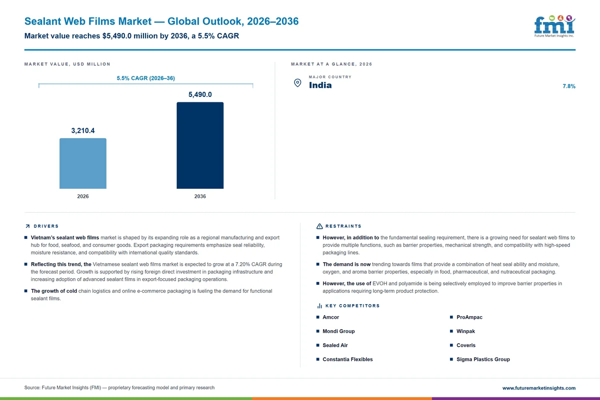 Sealant Web Films Market
