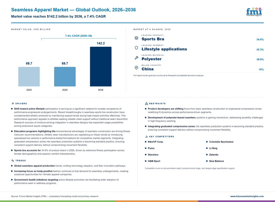 Seamless Apparel Market Seamless Apparel Market