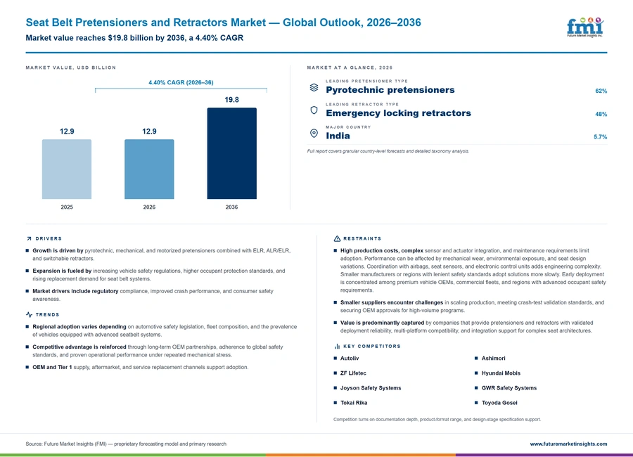 Seat Belt Pretensioners And Retractors Market Seat Belt Pretensioners And Retractors Market