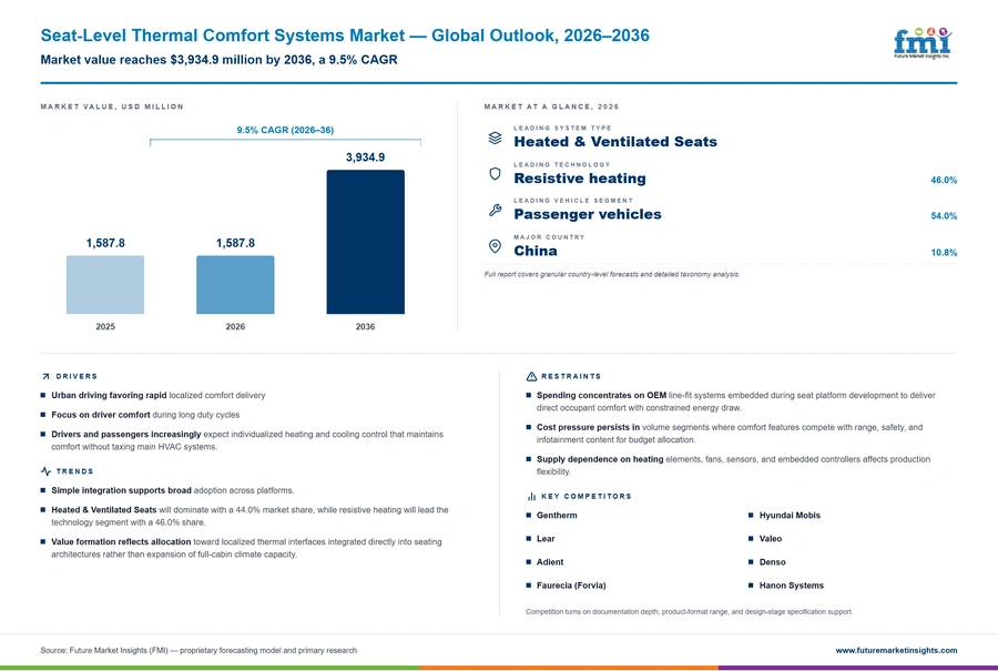 Seat Level Thermal Comfort Systems Market Seat Level Thermal Comfort Systems Market