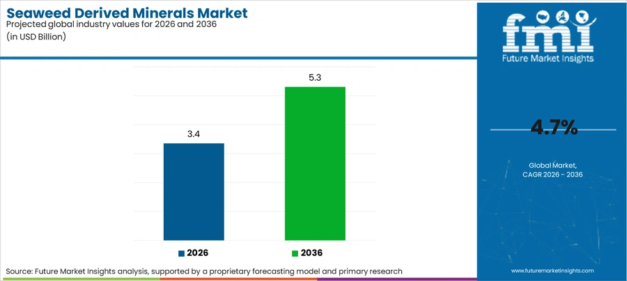 Seaweed Derived Minerals Market Industry Value Analysis