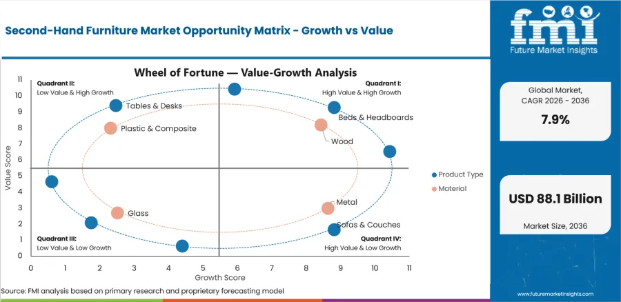 Second Hand Furniture Market Opportunity Matrix Growth Vs Value