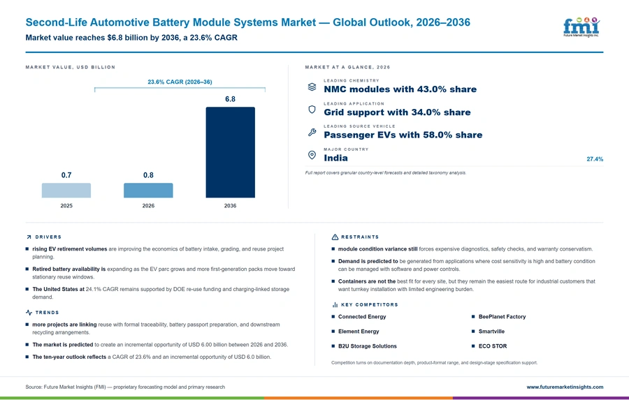 Second Life Automotive Battery Module Systems Market Second Life Automotive Battery Module Systems Market