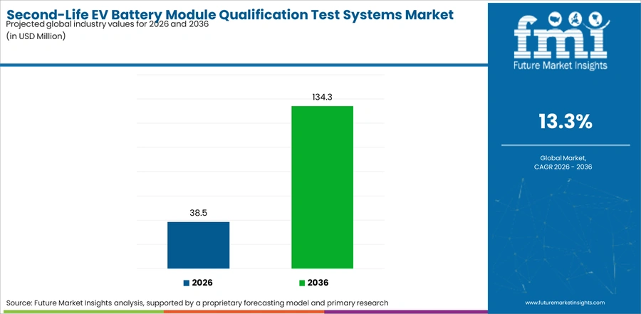 Second Life Ev Battery Module Qualification Test Systems Market Industry Value Analysis