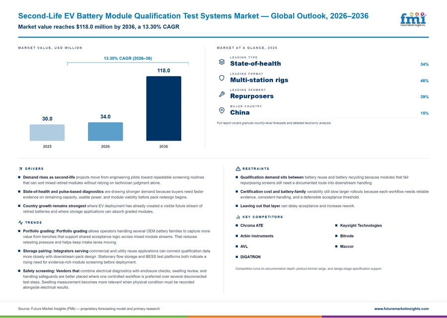 Second Life Ev Battery Module Qualification Test Systems Market Second Life Ev Battery Module Qualification Test Systems Market