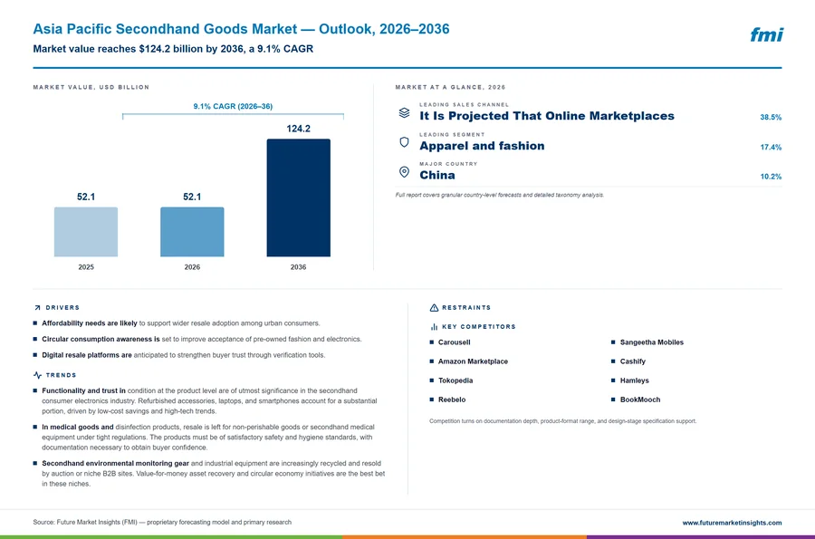 Asia Pacific Secondhand Goods Market