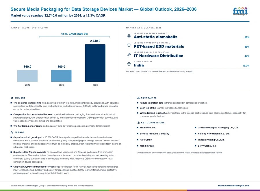 Secure Media Packaging For Data Storage Devices Market Secure Media Packaging For Data Storage Devices Market