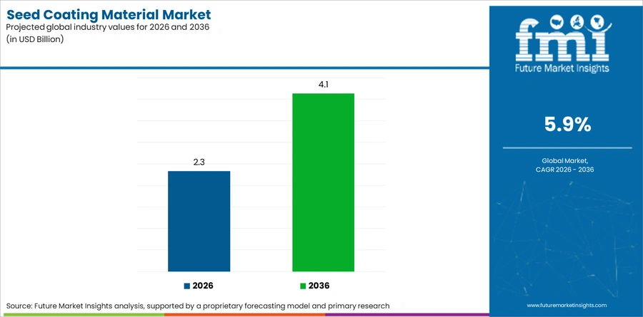 Seed Coating Material Market Industry Value Analysis