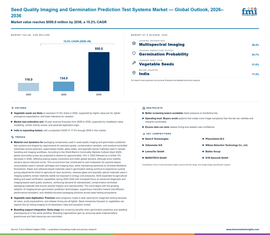 Seed Quality Imaging And Germination Prediction Test Systems Market Seed Quality Imaging And Germination Prediction Test Systems Market