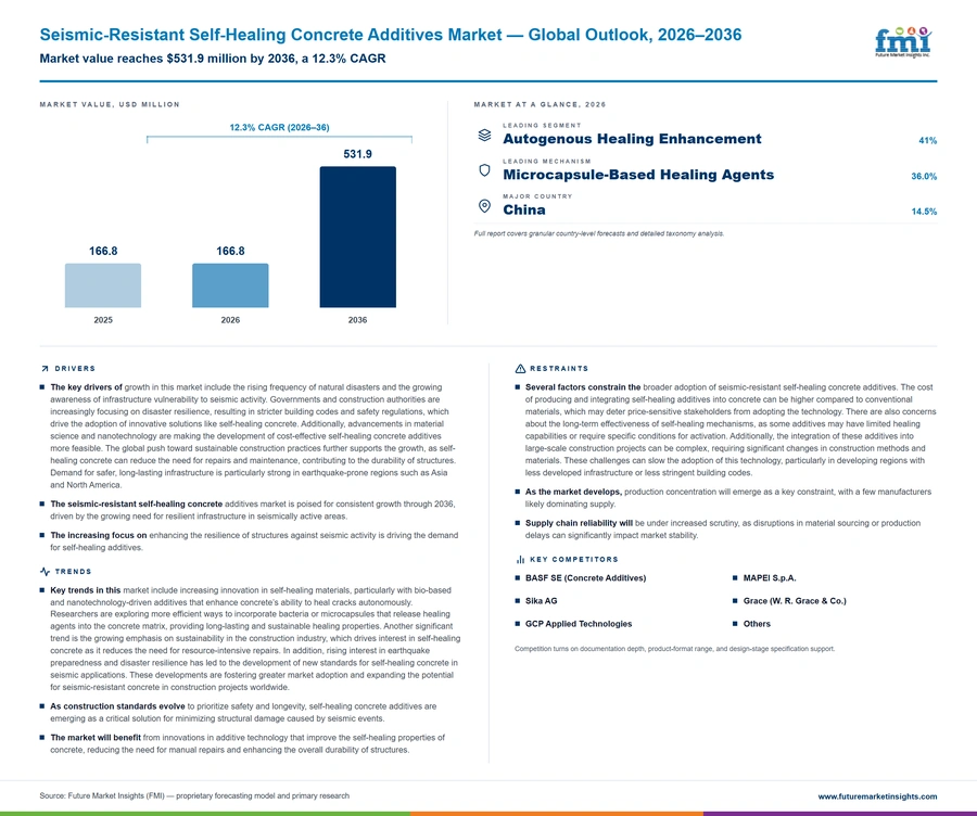 Seismic Resistant Self Healing Concrete Additives Market Seismic Resistant Self Healing Concrete Additives Market