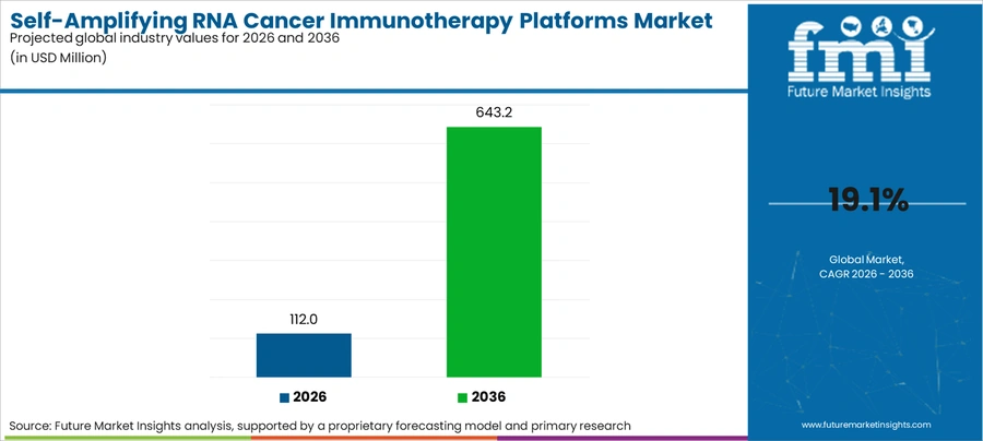 Self Amplifying Rna Cancer Immunotherapy Platforms Market Industry Value Analysis