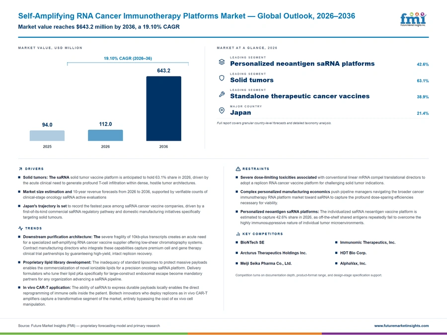 Self Amplifying Rna Cancer Immunotherapy Platforms Market Self Amplifying Rna Cancer Immunotherapy Platforms Market